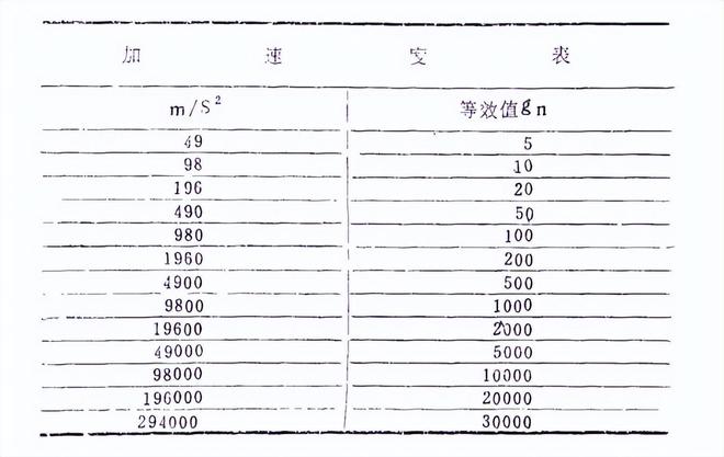 工業(yè)電子穩(wěn)態(tài)加速度試驗(yàn)的加速度等級(jí)要求(圖2)