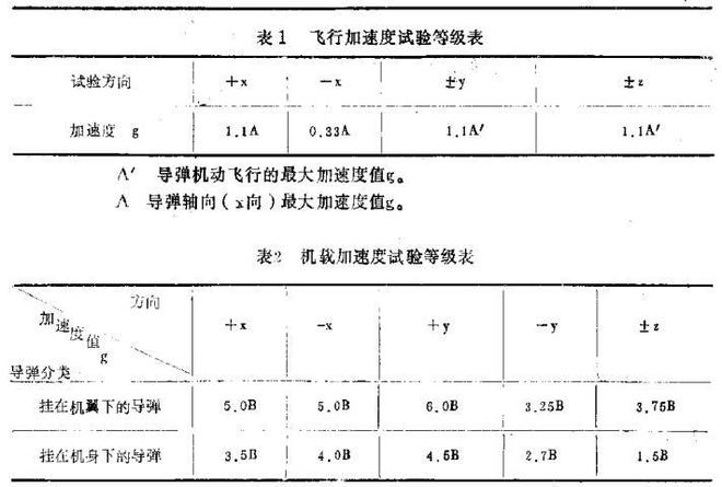 海防導(dǎo)彈上設(shè)備的加速度試驗(yàn)條件(圖1)