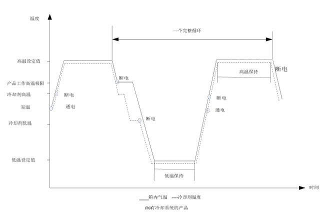 線性快速溫變試驗箱的環(huán)境應力篩選試驗(圖2)