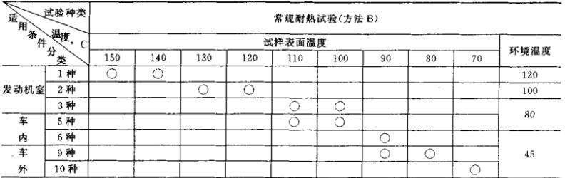 高溫試驗項目方法2
