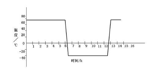 高低溫循環步驟