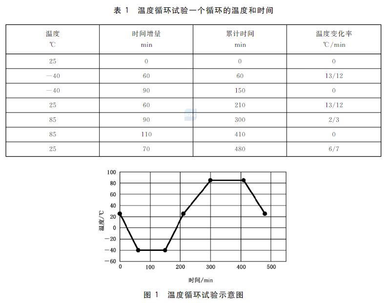 溫度循環測試步驟圖