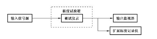 環境溫度影響