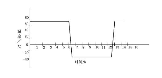 手機電池溫度循環要求