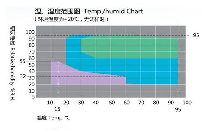 恒溫恒濕試驗箱濕度范圍