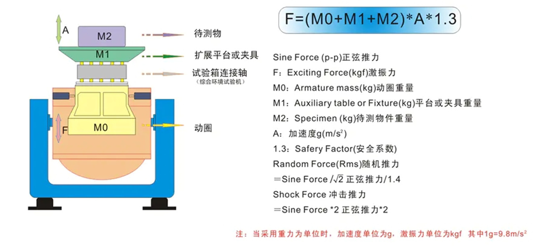 電動式振動臺中的計算方法(圖2) 電動式振動臺中的計算方法(圖2)