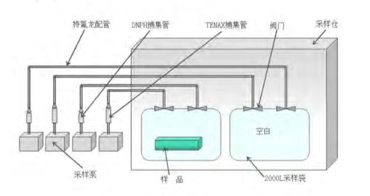 汽車(chē)內(nèi)飾件袋子法測(cè)試艙技術(shù)方案分享(圖2)