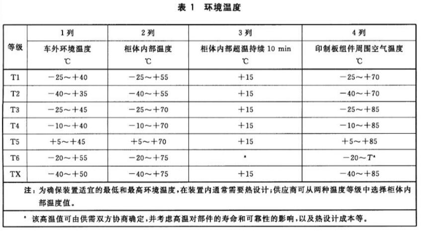《GB/T 25119-2021 軌道交通 機車車輛電子裝置》標準(圖2)
