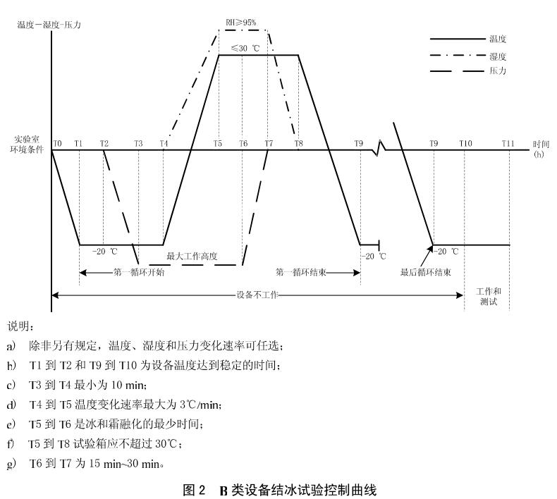 《HB 6167.13-2014 民用飛機機載設備環境條件和試驗方法 第13部分：結冰試驗》標準(圖2)