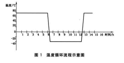 熱沖擊（溫度循環）試驗箱可用于的試驗(圖3)