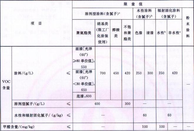 木器涂料的voc物質限量測試(圖1)