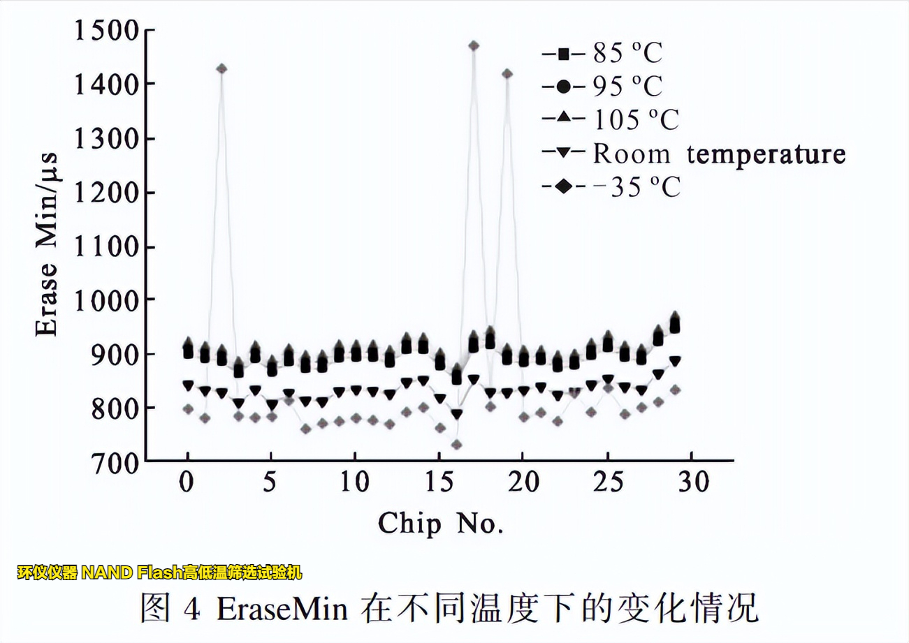 NAND Flash高低溫篩選試驗機在Flash的溫變規律研究(圖2)