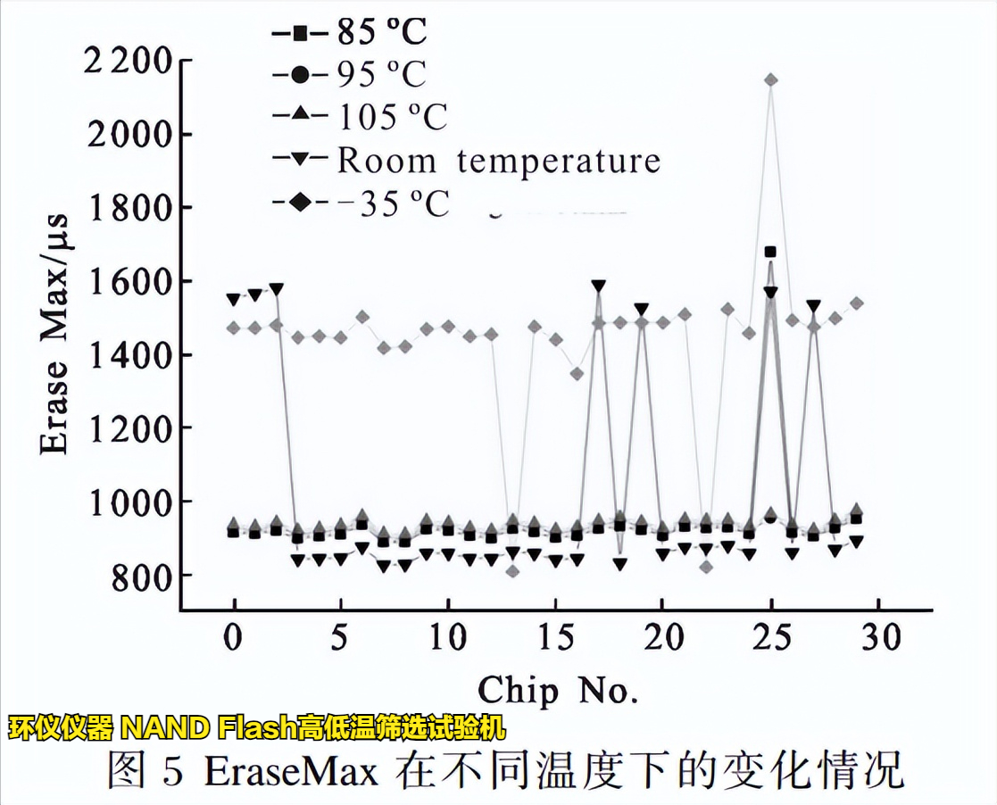 NAND Flash高低溫篩選試驗機在Flash的溫變規律研究(圖3)