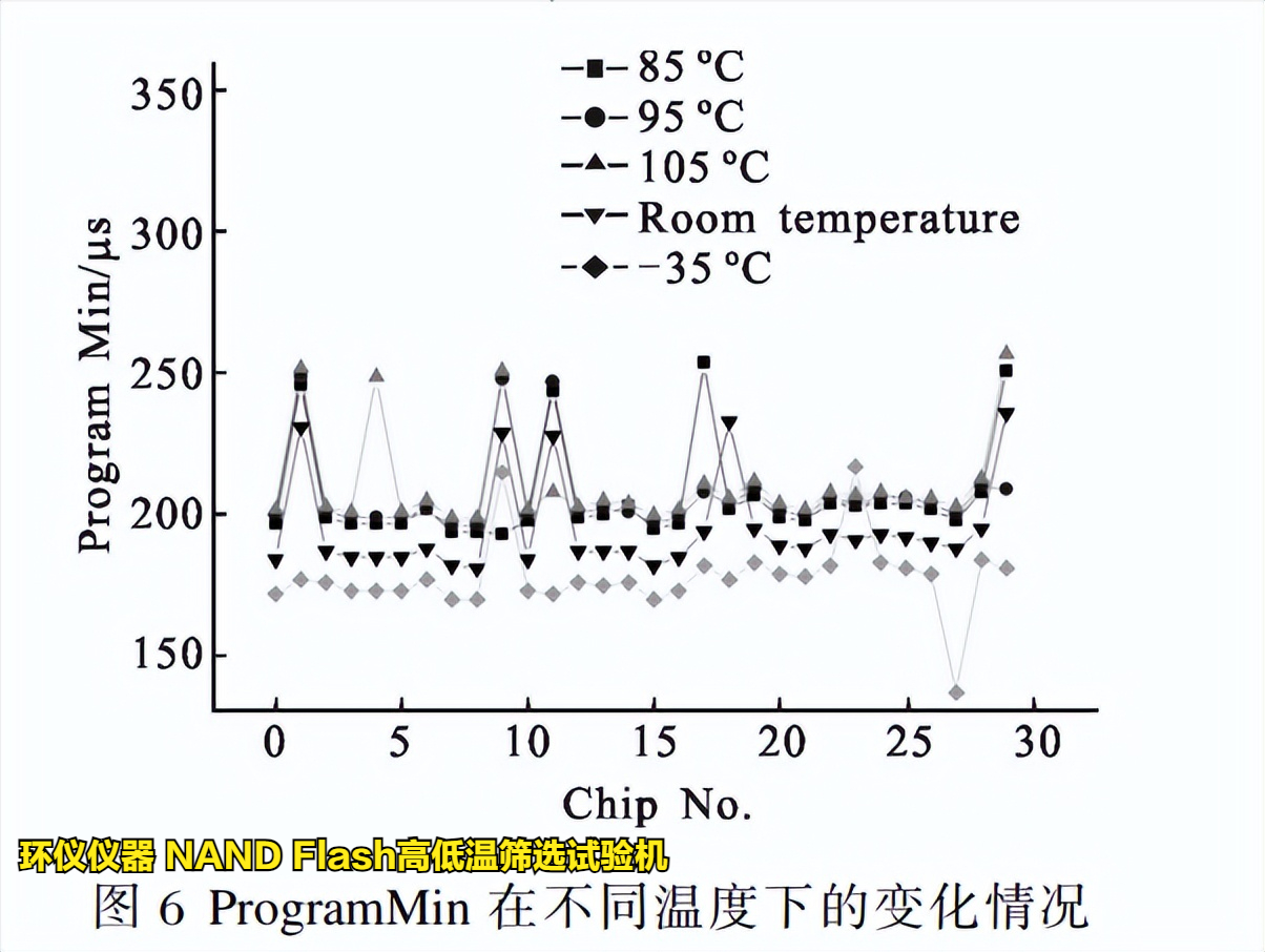 NAND Flash高低溫篩選試驗機在Flash的溫變規律研究(圖4)