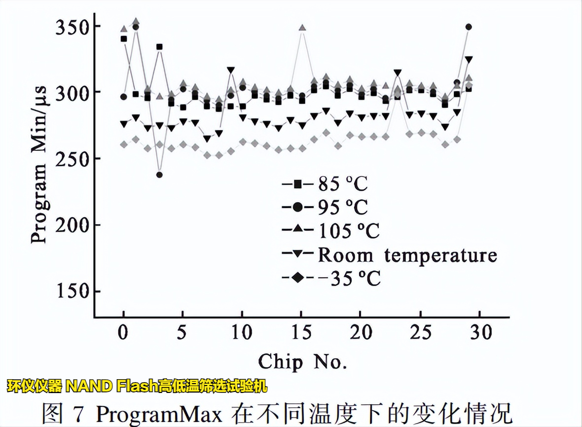NAND Flash高低溫篩選試驗機在Flash的溫變規律研究(圖5)