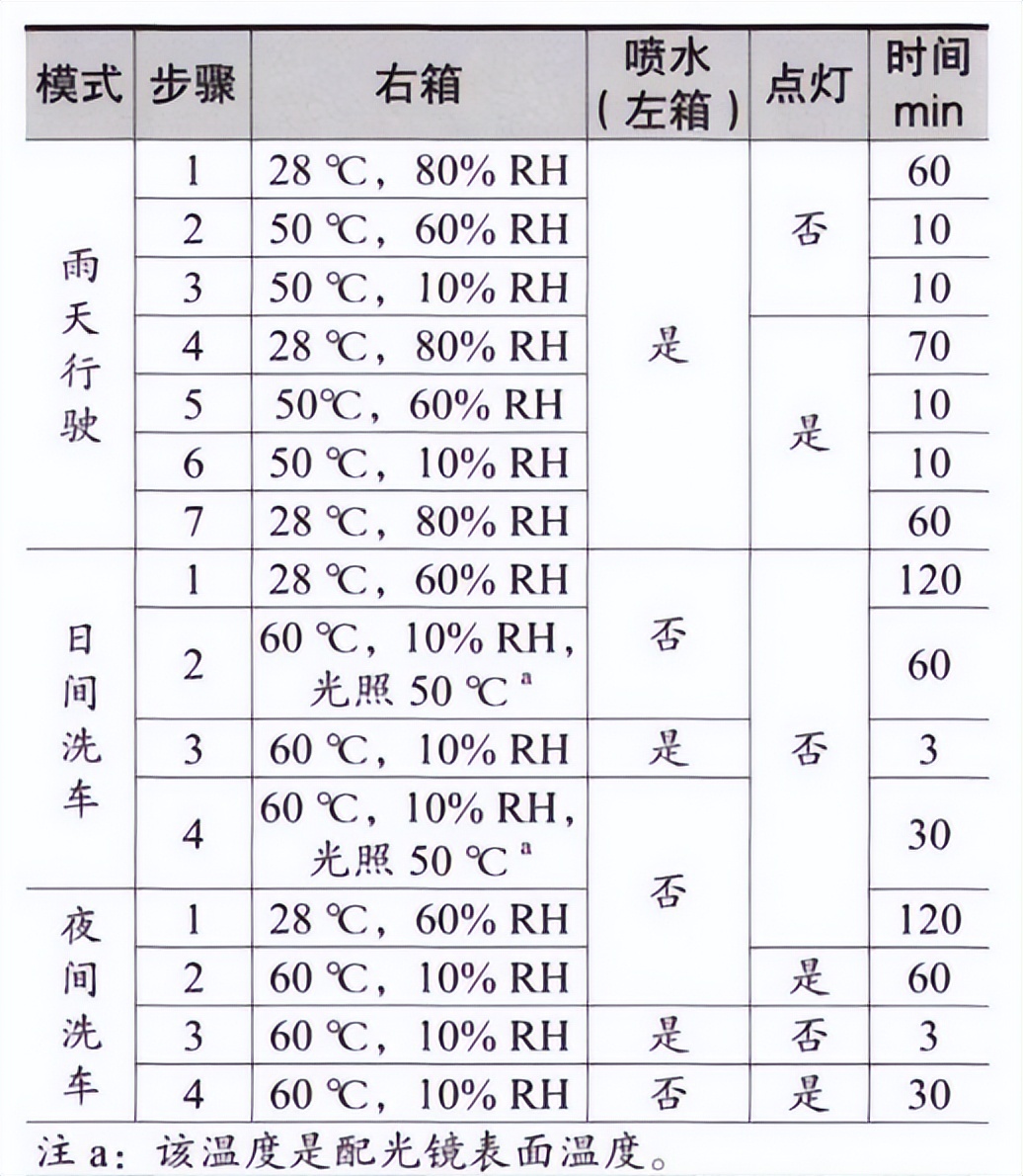 車燈防氣霧雙溫區試驗設備的起霧驗證方案(圖2)