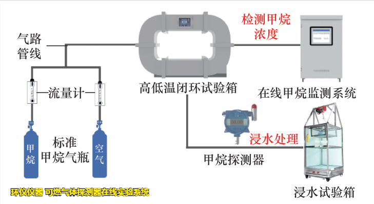 可燃氣體探測器在線實驗系統的響應試驗影響試驗(圖2)