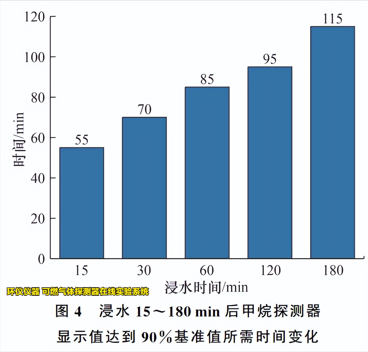 可燃氣體探測器在線實驗系統的響應試驗影響試驗(圖3)
