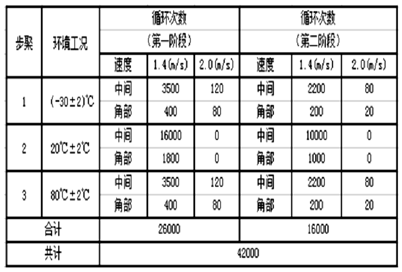汽車背門高低溫疲勞測試系統的試驗方案(圖2)