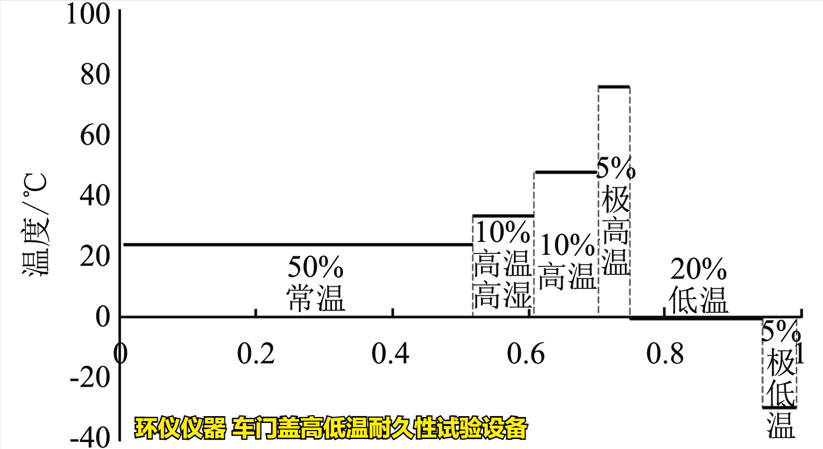 車門蓋高低溫耐久性試驗設(shè)備的技術(shù)方案(圖2)