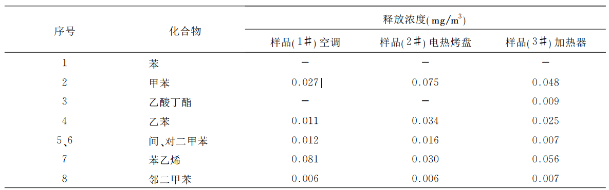 SJ/T 11610電子產(chǎn)品TVOC排放倉的試驗(yàn)研究(圖3)